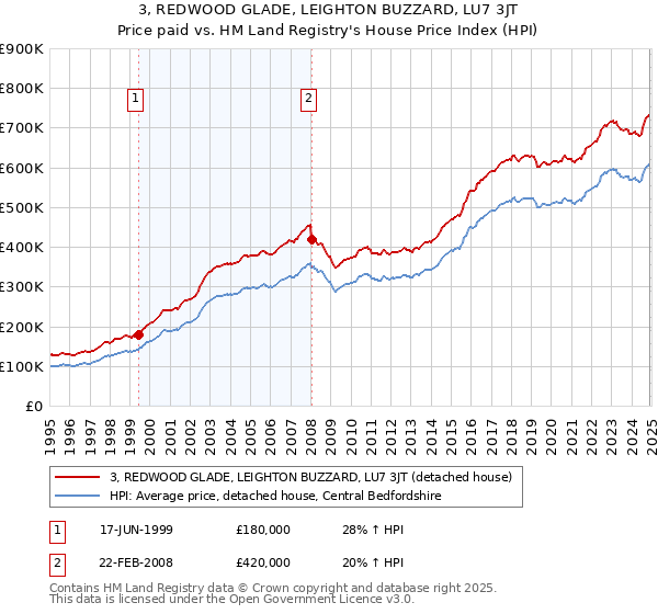 3, REDWOOD GLADE, LEIGHTON BUZZARD, LU7 3JT: Price paid vs HM Land Registry's House Price Index