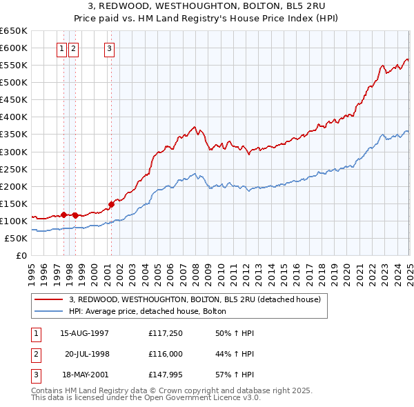 3, REDWOOD, WESTHOUGHTON, BOLTON, BL5 2RU: Price paid vs HM Land Registry's House Price Index