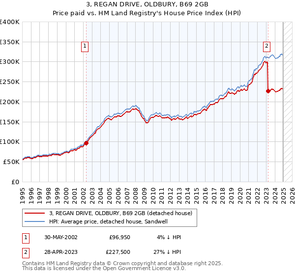 3, REGAN DRIVE, OLDBURY, B69 2GB: Price paid vs HM Land Registry's House Price Index