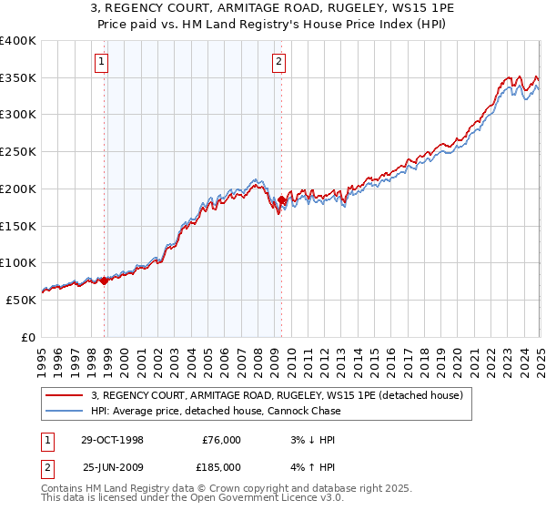 3, REGENCY COURT, ARMITAGE ROAD, RUGELEY, WS15 1PE: Price paid vs HM Land Registry's House Price Index