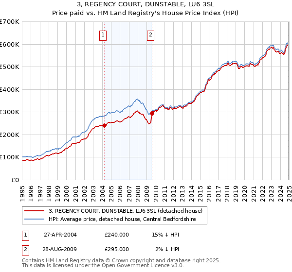 3, REGENCY COURT, DUNSTABLE, LU6 3SL: Price paid vs HM Land Registry's House Price Index
