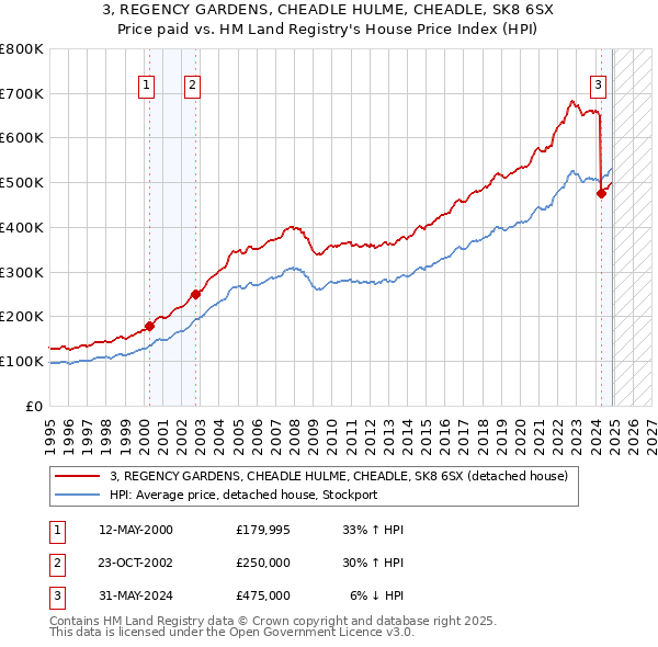 3, REGENCY GARDENS, CHEADLE HULME, CHEADLE, SK8 6SX: Price paid vs HM Land Registry's House Price Index