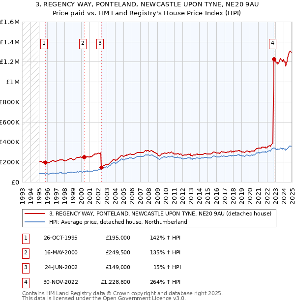 3, REGENCY WAY, PONTELAND, NEWCASTLE UPON TYNE, NE20 9AU: Price paid vs HM Land Registry's House Price Index