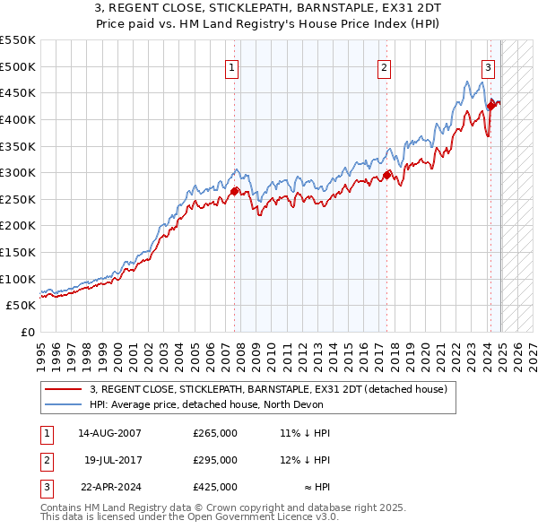 3, REGENT CLOSE, STICKLEPATH, BARNSTAPLE, EX31 2DT: Price paid vs HM Land Registry's House Price Index