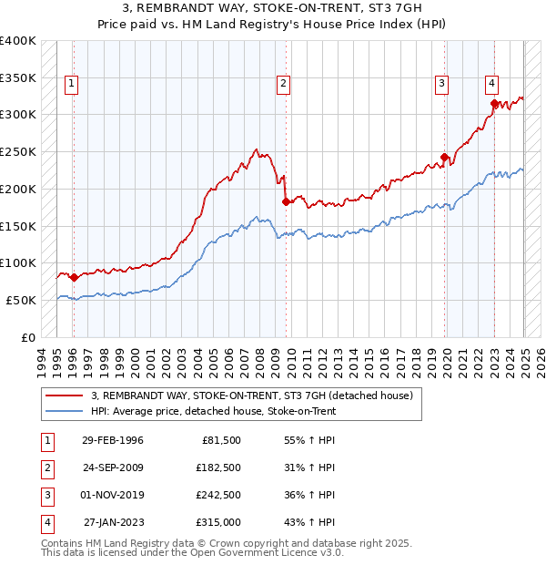 3, REMBRANDT WAY, STOKE-ON-TRENT, ST3 7GH: Price paid vs HM Land Registry's House Price Index