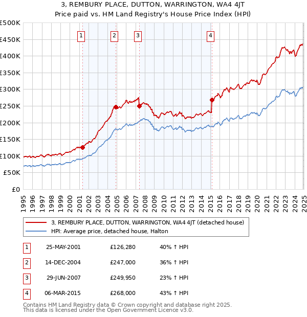 3, REMBURY PLACE, DUTTON, WARRINGTON, WA4 4JT: Price paid vs HM Land Registry's House Price Index