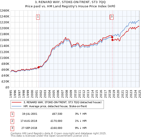 3, RENARD WAY, STOKE-ON-TRENT, ST3 7QQ: Price paid vs HM Land Registry's House Price Index