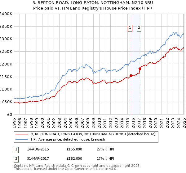3, REPTON ROAD, LONG EATON, NOTTINGHAM, NG10 3BU: Price paid vs HM Land Registry's House Price Index