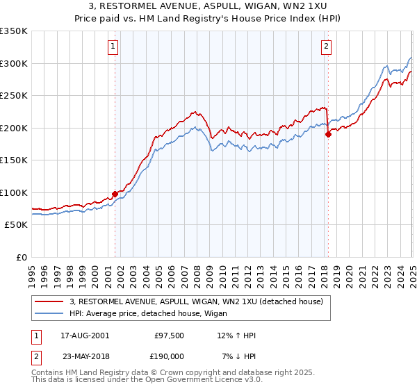 3, RESTORMEL AVENUE, ASPULL, WIGAN, WN2 1XU: Price paid vs HM Land Registry's House Price Index