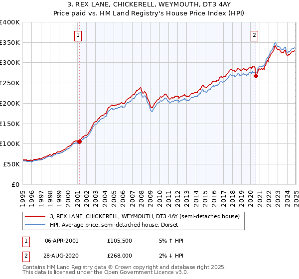 3, REX LANE, CHICKERELL, WEYMOUTH, DT3 4AY: Price paid vs HM Land Registry's House Price Index