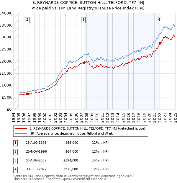 3, REYNARDS COPPICE, SUTTON HILL, TELFORD, TF7 4NJ: Price paid vs HM Land Registry's House Price Index