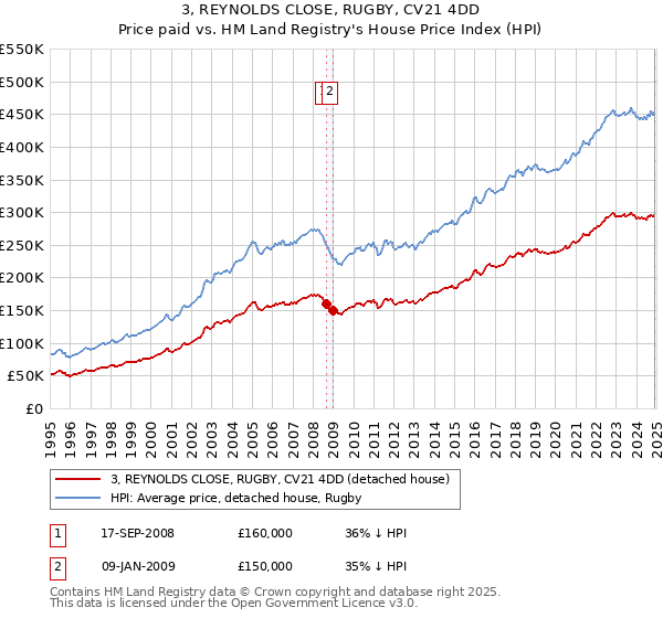 3, REYNOLDS CLOSE, RUGBY, CV21 4DD: Price paid vs HM Land Registry's House Price Index
