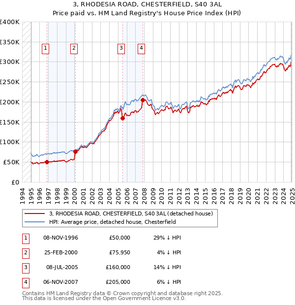 3, RHODESIA ROAD, CHESTERFIELD, S40 3AL: Price paid vs HM Land Registry's House Price Index