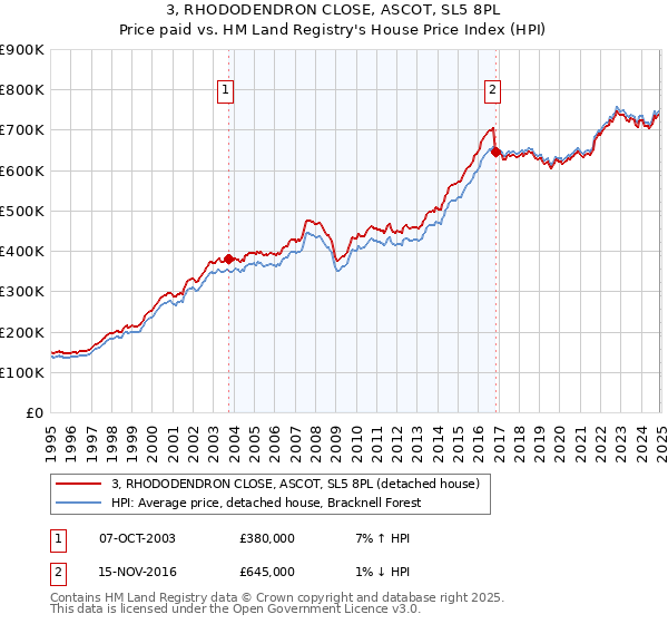 3, RHODODENDRON CLOSE, ASCOT, SL5 8PL: Price paid vs HM Land Registry's House Price Index