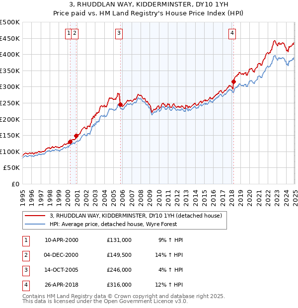 3, RHUDDLAN WAY, KIDDERMINSTER, DY10 1YH: Price paid vs HM Land Registry's House Price Index