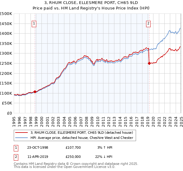 3, RHUM CLOSE, ELLESMERE PORT, CH65 9LD: Price paid vs HM Land Registry's House Price Index