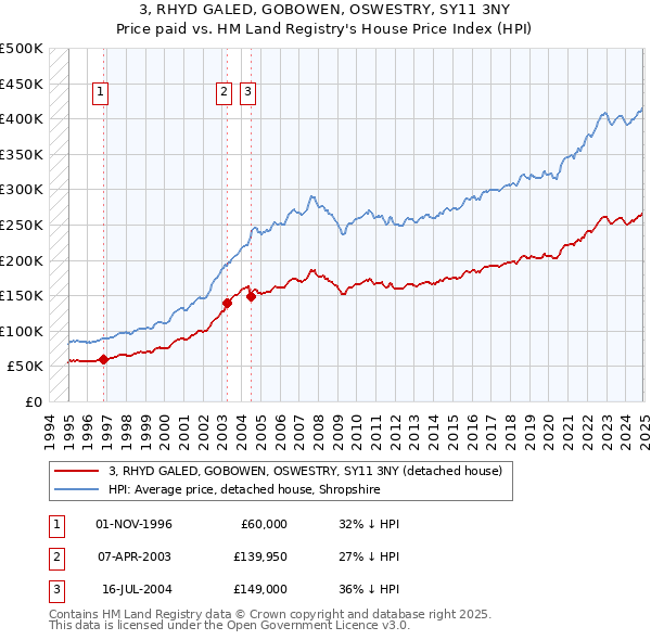 3, RHYD GALED, GOBOWEN, OSWESTRY, SY11 3NY: Price paid vs HM Land Registry's House Price Index