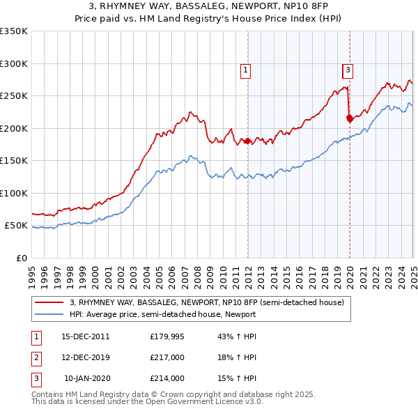 3, RHYMNEY WAY, BASSALEG, NEWPORT, NP10 8FP: Price paid vs HM Land Registry's House Price Index