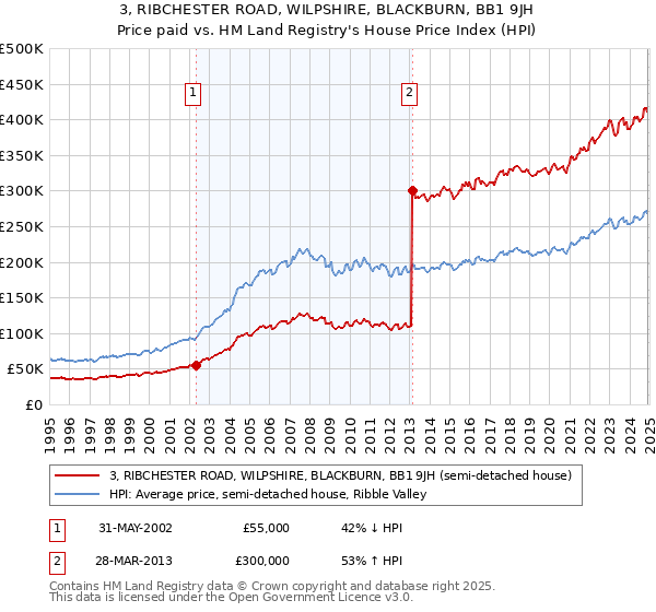 3, RIBCHESTER ROAD, WILPSHIRE, BLACKBURN, BB1 9JH: Price paid vs HM Land Registry's House Price Index