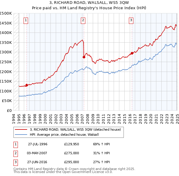 3, RICHARD ROAD, WALSALL, WS5 3QW: Price paid vs HM Land Registry's House Price Index