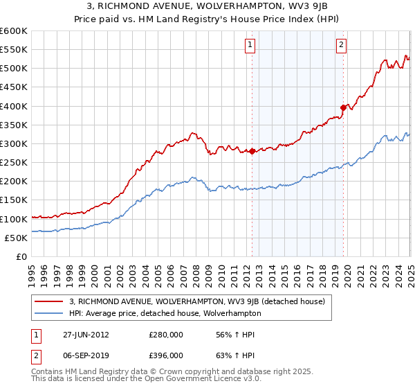 3, RICHMOND AVENUE, WOLVERHAMPTON, WV3 9JB: Price paid vs HM Land Registry's House Price Index