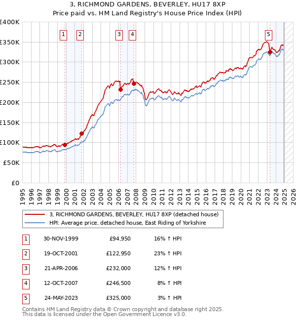 3, RICHMOND GARDENS, BEVERLEY, HU17 8XP: Price paid vs HM Land Registry's House Price Index