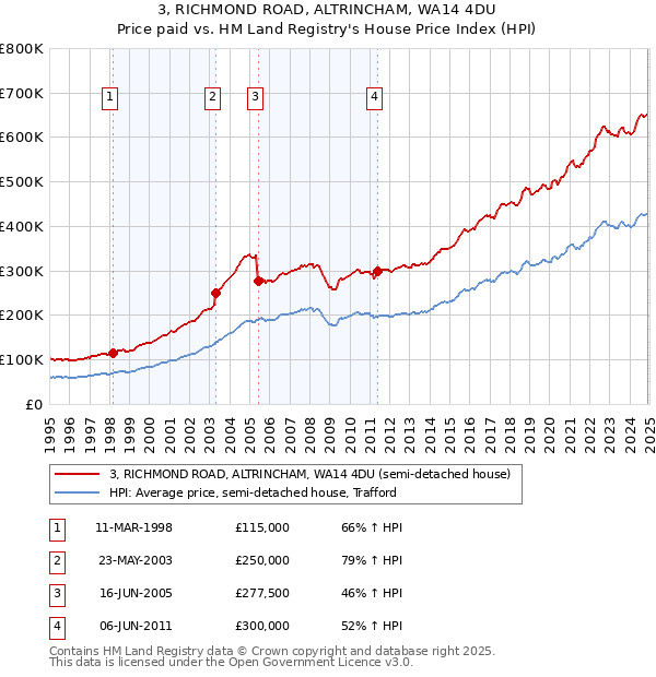 3, RICHMOND ROAD, ALTRINCHAM, WA14 4DU: Price paid vs HM Land Registry's House Price Index