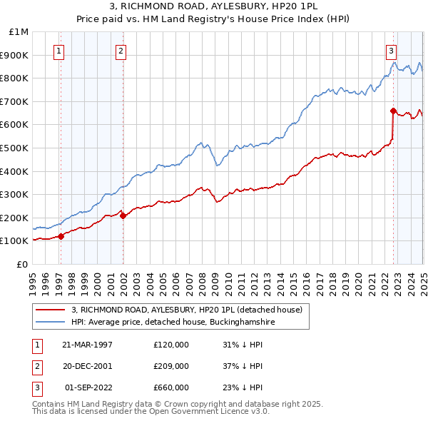 3, RICHMOND ROAD, AYLESBURY, HP20 1PL: Price paid vs HM Land Registry's House Price Index