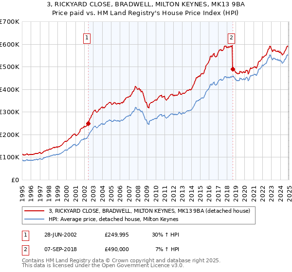 3, RICKYARD CLOSE, BRADWELL, MILTON KEYNES, MK13 9BA: Price paid vs HM Land Registry's House Price Index