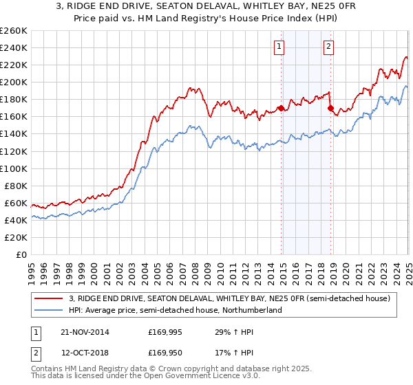3, RIDGE END DRIVE, SEATON DELAVAL, WHITLEY BAY, NE25 0FR: Price paid vs HM Land Registry's House Price Index