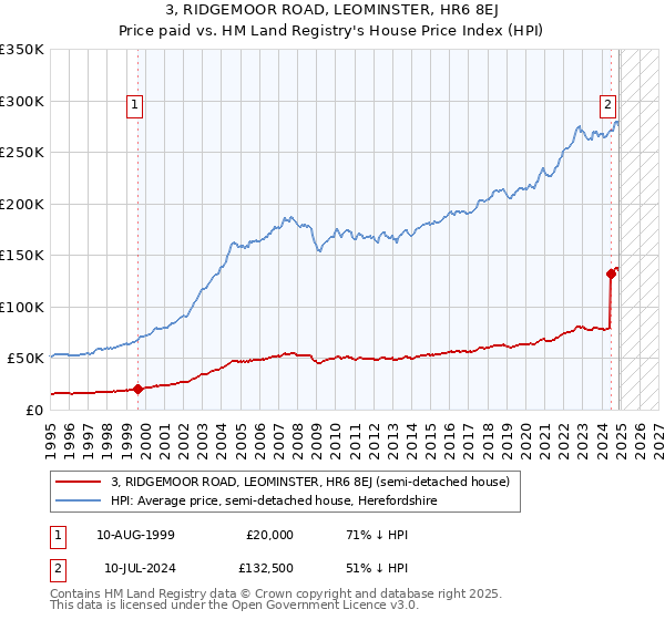 3, RIDGEMOOR ROAD, LEOMINSTER, HR6 8EJ: Price paid vs HM Land Registry's House Price Index