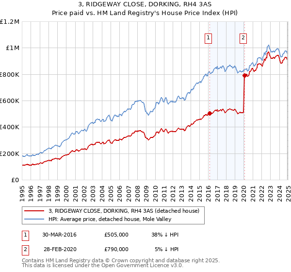 3, RIDGEWAY CLOSE, DORKING, RH4 3AS: Price paid vs HM Land Registry's House Price Index