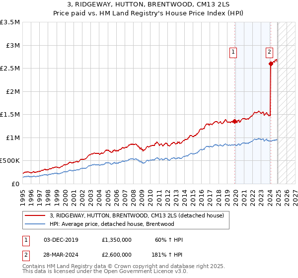 3, RIDGEWAY, HUTTON, BRENTWOOD, CM13 2LS: Price paid vs HM Land Registry's House Price Index