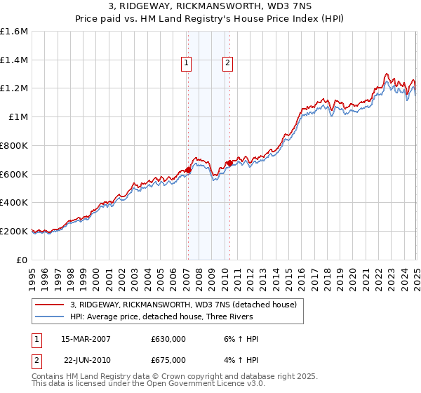 3, RIDGEWAY, RICKMANSWORTH, WD3 7NS: Price paid vs HM Land Registry's House Price Index