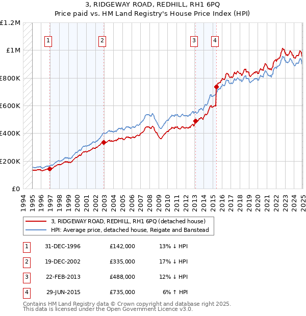 3, RIDGEWAY ROAD, REDHILL, RH1 6PQ: Price paid vs HM Land Registry's House Price Index