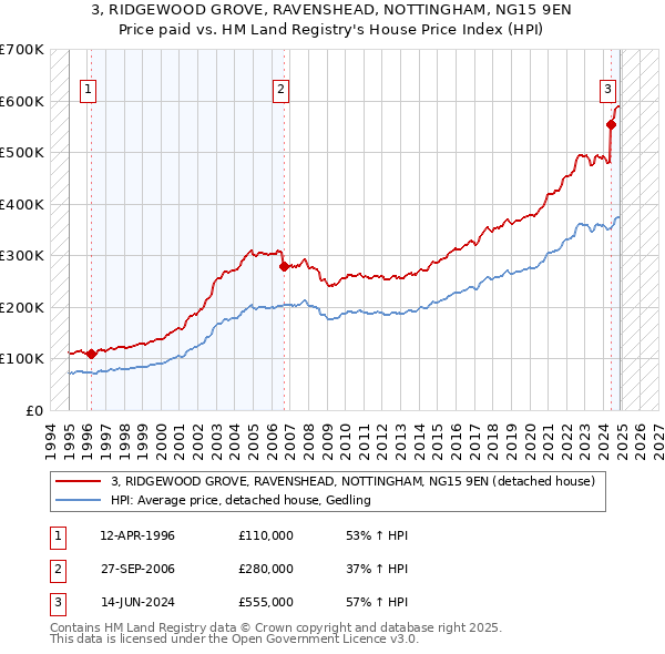 3, RIDGEWOOD GROVE, RAVENSHEAD, NOTTINGHAM, NG15 9EN: Price paid vs HM Land Registry's House Price Index