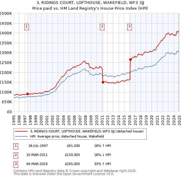 3, RIDINGS COURT, LOFTHOUSE, WAKEFIELD, WF3 3JJ: Price paid vs HM Land Registry's House Price Index