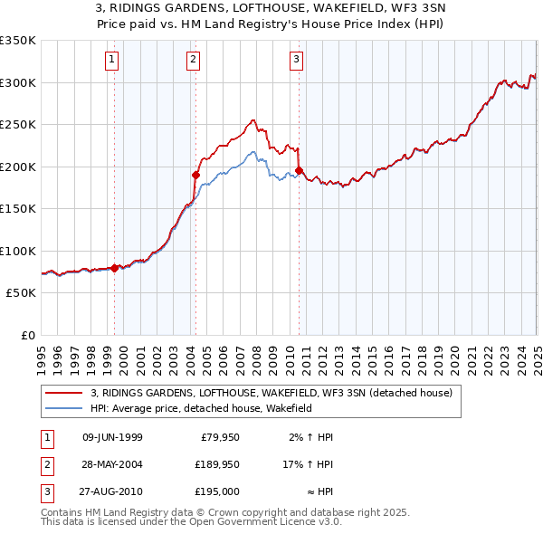 3, RIDINGS GARDENS, LOFTHOUSE, WAKEFIELD, WF3 3SN: Price paid vs HM Land Registry's House Price Index