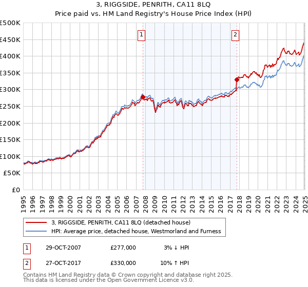 3, RIGGSIDE, PENRITH, CA11 8LQ: Price paid vs HM Land Registry's House Price Index