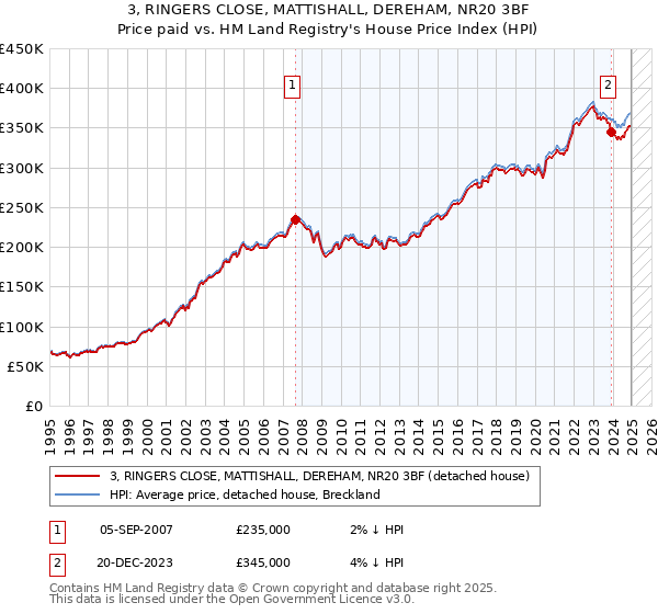 3, RINGERS CLOSE, MATTISHALL, DEREHAM, NR20 3BF: Price paid vs HM Land Registry's House Price Index