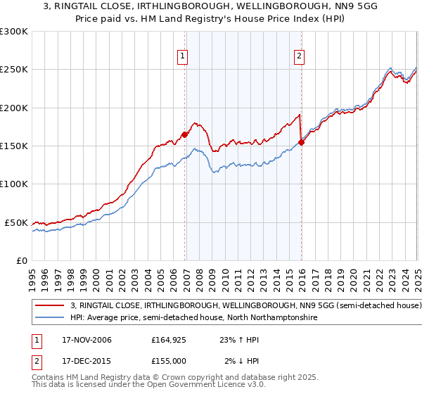 3, RINGTAIL CLOSE, IRTHLINGBOROUGH, WELLINGBOROUGH, NN9 5GG: Price paid vs HM Land Registry's House Price Index