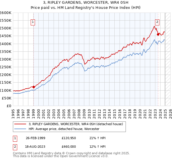 3, RIPLEY GARDENS, WORCESTER, WR4 0SH: Price paid vs HM Land Registry's House Price Index