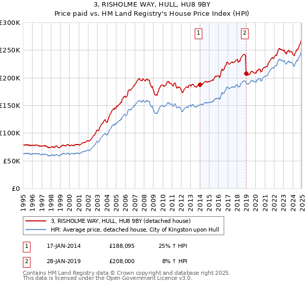 3, RISHOLME WAY, HULL, HU8 9BY: Price paid vs HM Land Registry's House Price Index