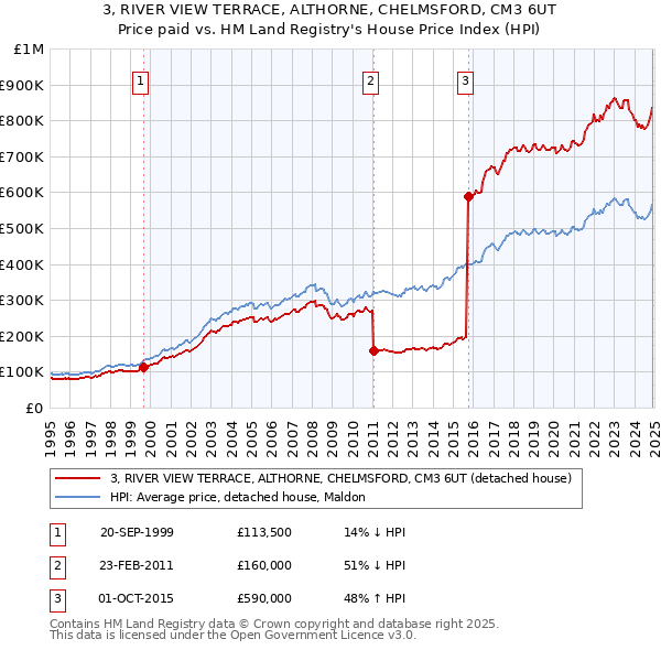 3, RIVER VIEW TERRACE, ALTHORNE, CHELMSFORD, CM3 6UT: Price paid vs HM Land Registry's House Price Index