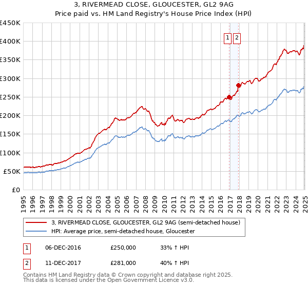 3, RIVERMEAD CLOSE, GLOUCESTER, GL2 9AG: Price paid vs HM Land Registry's House Price Index