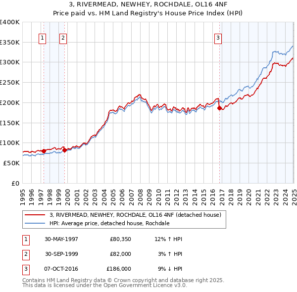 3, RIVERMEAD, NEWHEY, ROCHDALE, OL16 4NF: Price paid vs HM Land Registry's House Price Index