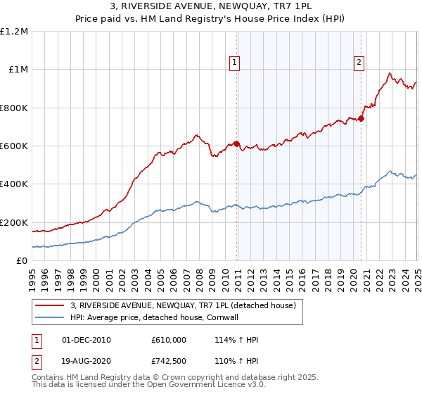 3, RIVERSIDE AVENUE, NEWQUAY, TR7 1PL: Price paid vs HM Land Registry's House Price Index