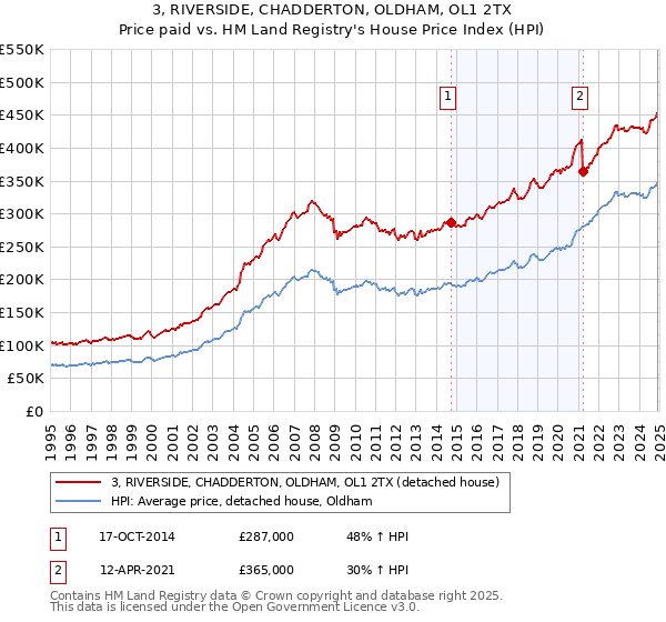 3, RIVERSIDE, CHADDERTON, OLDHAM, OL1 2TX: Price paid vs HM Land Registry's House Price Index