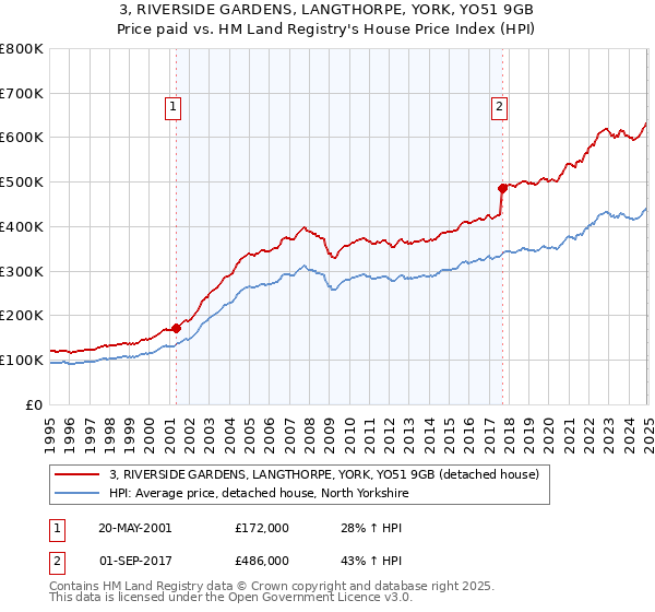 3, RIVERSIDE GARDENS, LANGTHORPE, YORK, YO51 9GB: Price paid vs HM Land Registry's House Price Index