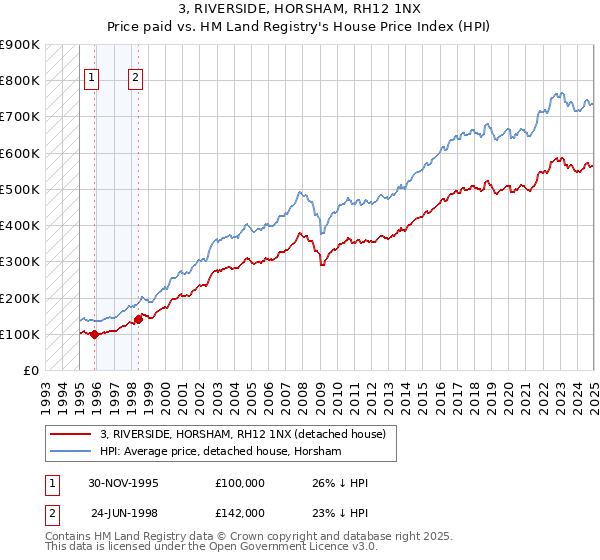 3, RIVERSIDE, HORSHAM, RH12 1NX: Price paid vs HM Land Registry's House Price Index
